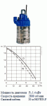 ABS погружные дренажные насосы  J12, J15, J24, J44, J54, J84