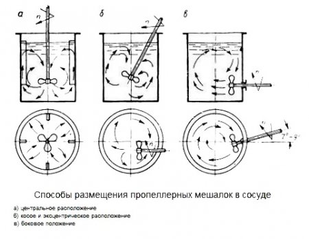 Лопастные пропеллерные мешалки