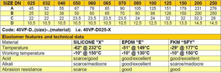Уплотнение батерфляй Aerre Inox S.r.l.