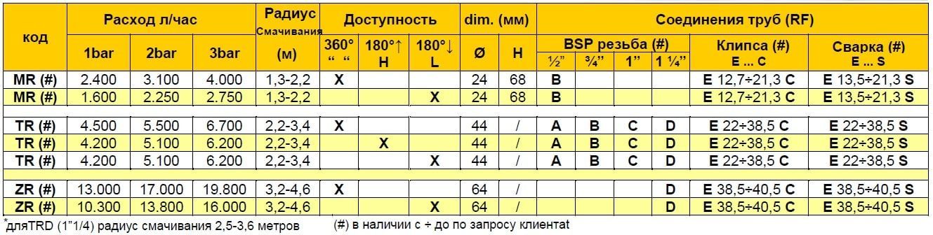 RSH Вращающаяся распылительная головка RSH Вращающаяся распылительная головка